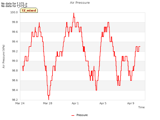 Explore the graph:Air Pressure in a new window