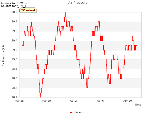 Explore the graph:Air Pressure in a new window