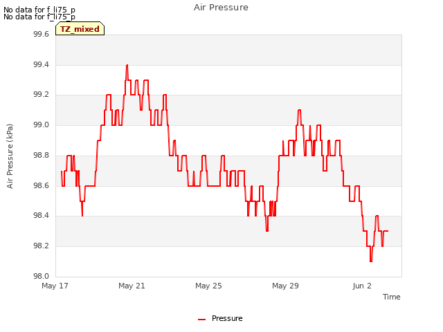 Explore the graph:Air Pressure in a new window