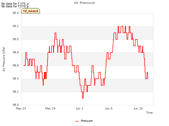 Explore the graph:Air Pressure in a new window