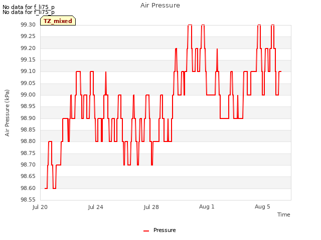 Explore the graph:Air Pressure in a new window