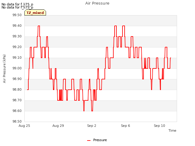 Explore the graph:Air Pressure in a new window