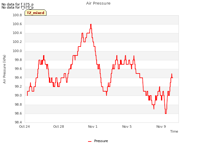 Explore the graph:Air Pressure in a new window