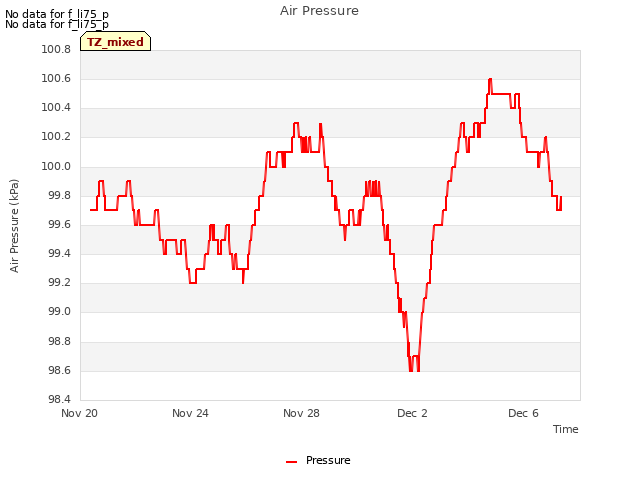 Explore the graph:Air Pressure in a new window