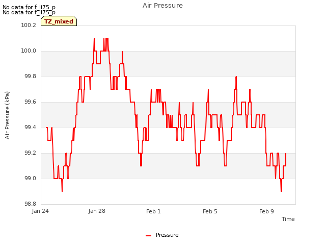 Explore the graph:Air Pressure in a new window