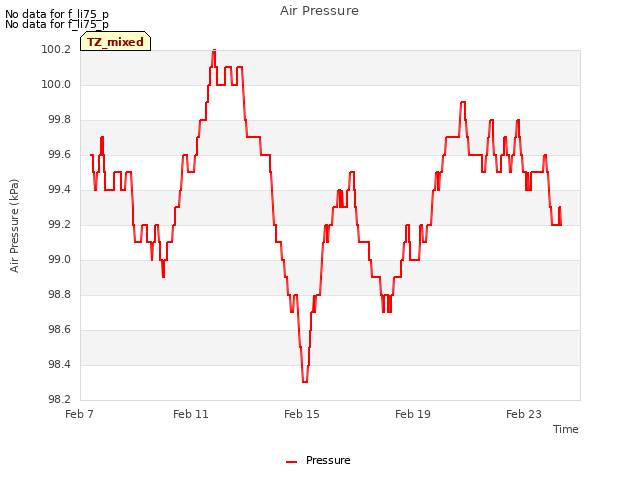 Explore the graph:Air Pressure in a new window