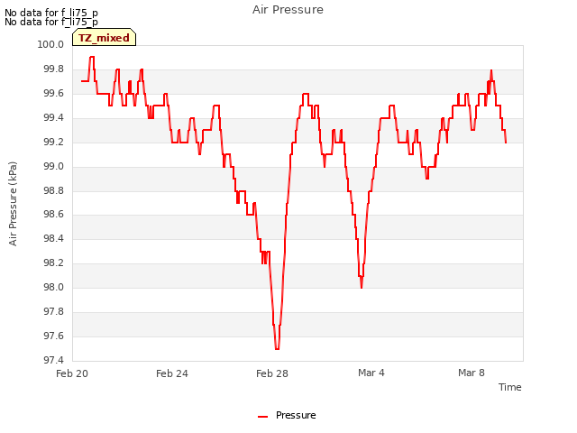 Explore the graph:Air Pressure in a new window