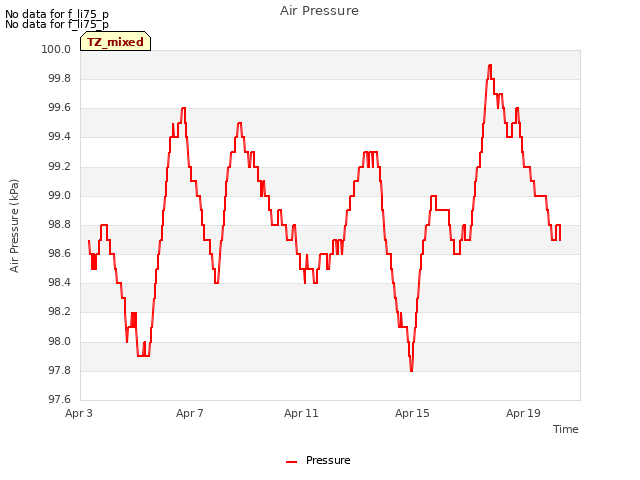 Explore the graph:Air Pressure in a new window