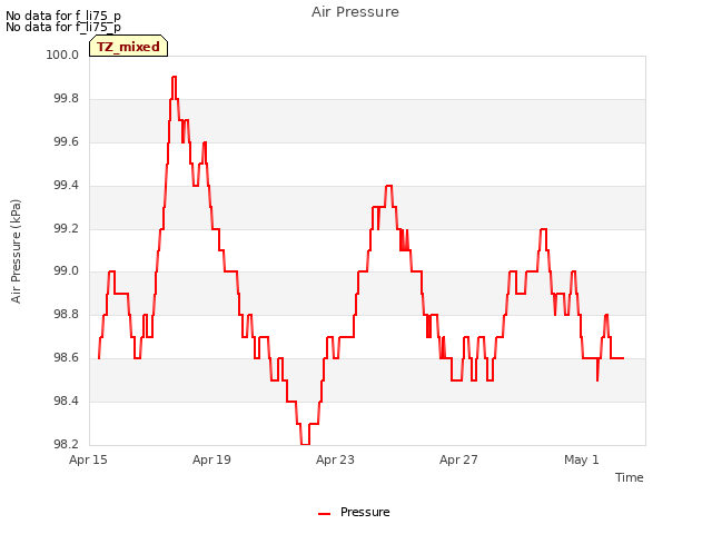 Explore the graph:Air Pressure in a new window