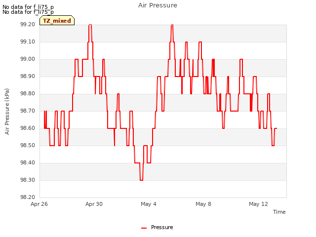 Explore the graph:Air Pressure in a new window