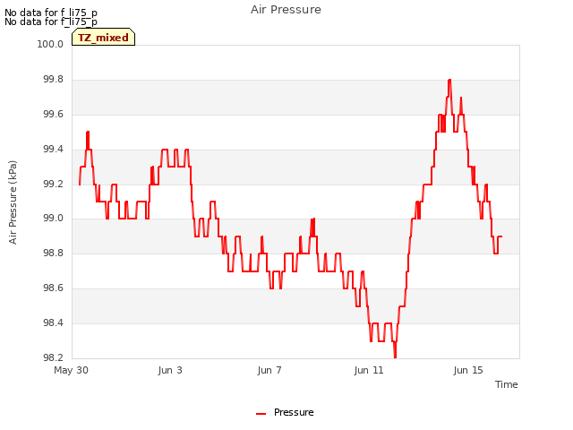 Explore the graph:Air Pressure in a new window