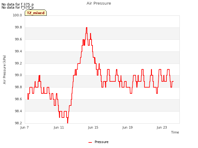 Explore the graph:Air Pressure in a new window