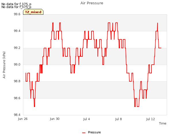 Explore the graph:Air Pressure in a new window