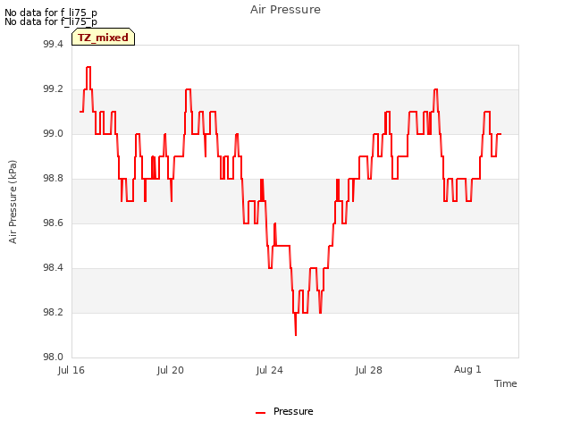 Explore the graph:Air Pressure in a new window