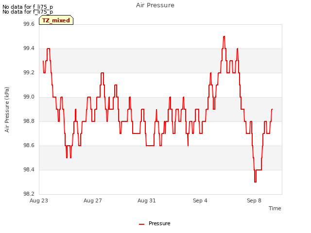 Explore the graph:Air Pressure in a new window
