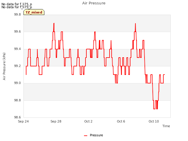 Explore the graph:Air Pressure in a new window