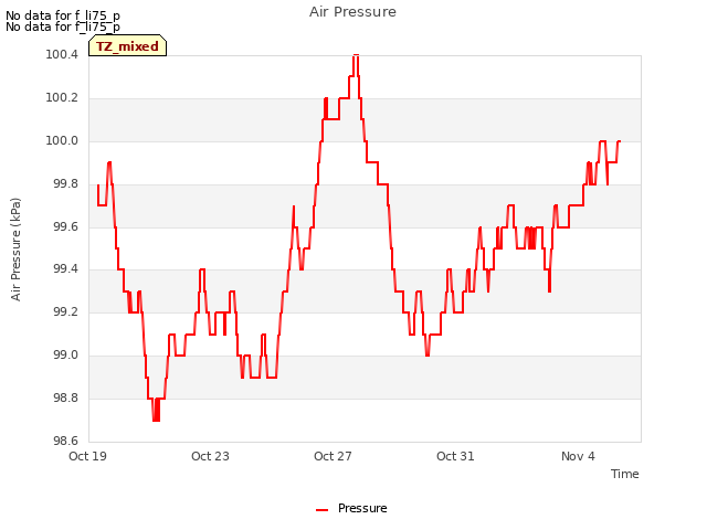 Explore the graph:Air Pressure in a new window