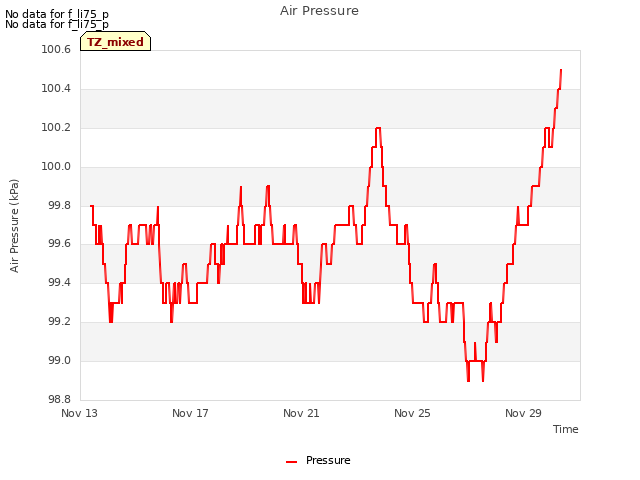 Explore the graph:Air Pressure in a new window