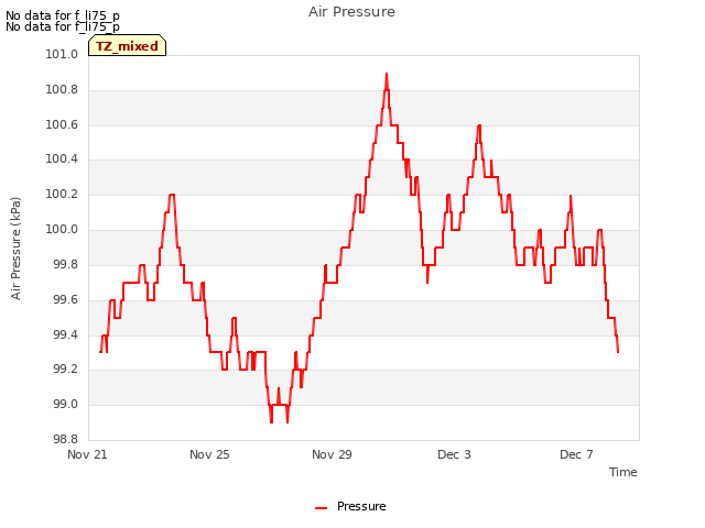 Explore the graph:Air Pressure in a new window