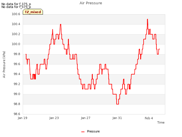 Explore the graph:Air Pressure in a new window