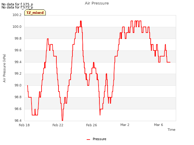 Explore the graph:Air Pressure in a new window