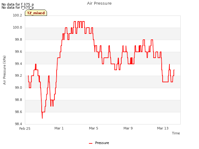 Explore the graph:Air Pressure in a new window
