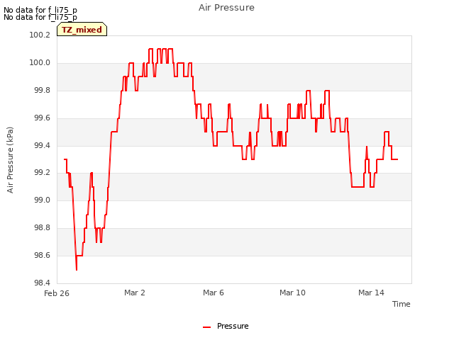 Explore the graph:Air Pressure in a new window