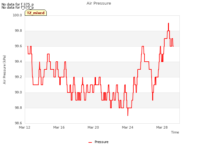 Explore the graph:Air Pressure in a new window