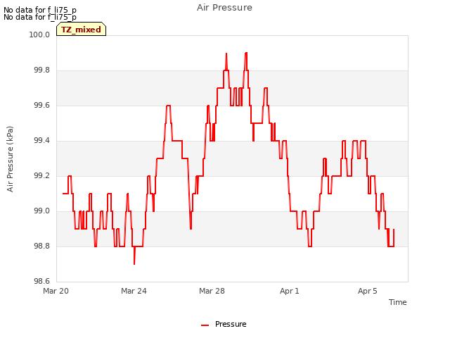 Explore the graph:Air Pressure in a new window