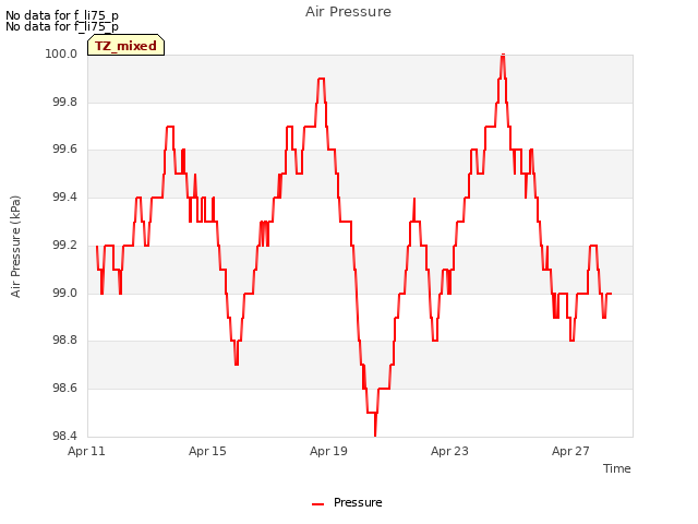 Explore the graph:Air Pressure in a new window