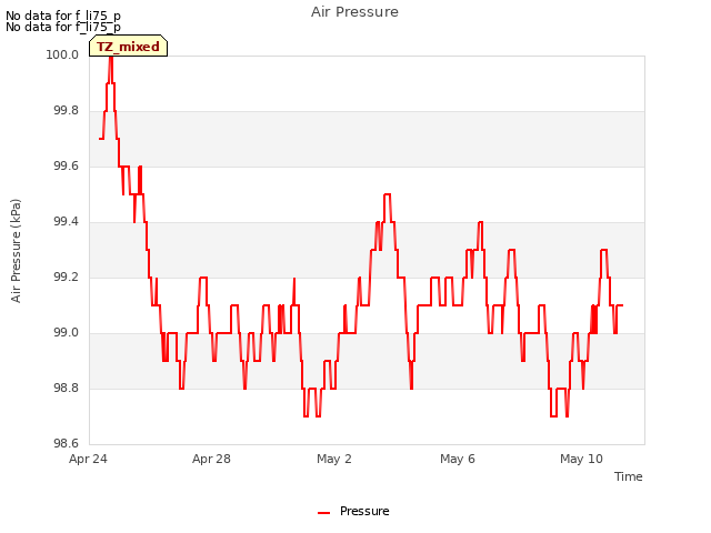 Explore the graph:Air Pressure in a new window