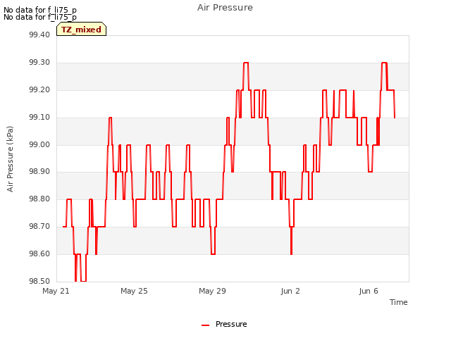 Explore the graph:Air Pressure in a new window