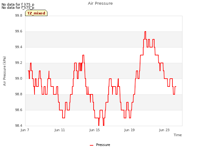 Explore the graph:Air Pressure in a new window