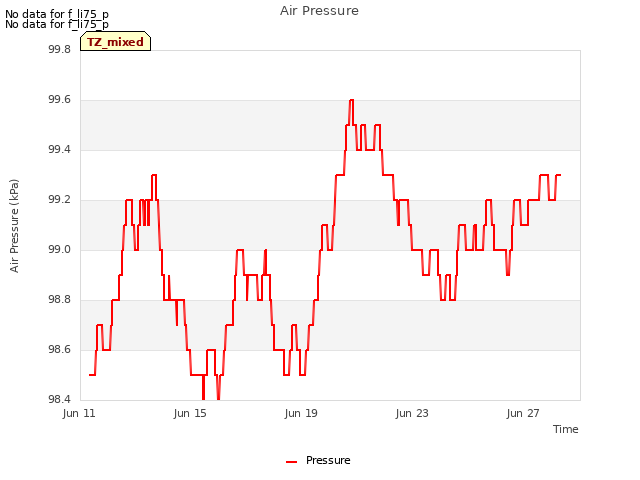 Explore the graph:Air Pressure in a new window