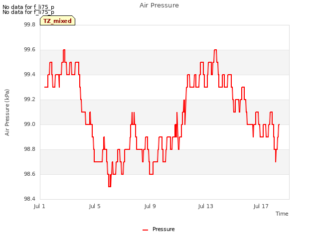 Explore the graph:Air Pressure in a new window