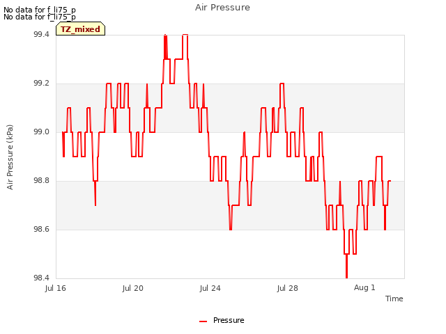 Explore the graph:Air Pressure in a new window