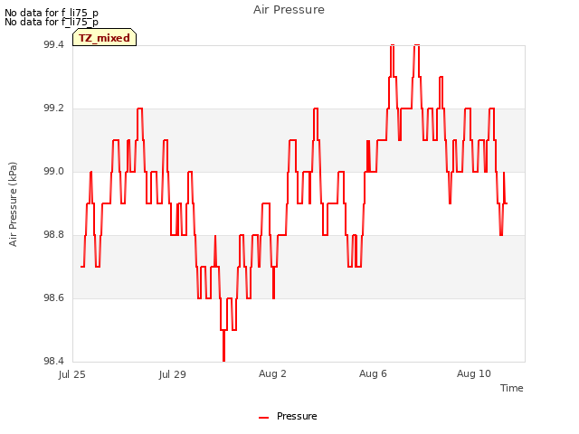 Explore the graph:Air Pressure in a new window