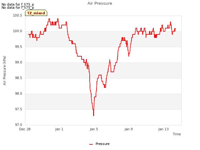 Explore the graph:Air Pressure in a new window
