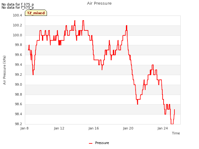 Explore the graph:Air Pressure in a new window