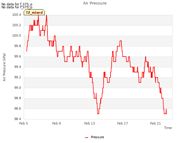 Explore the graph:Air Pressure in a new window