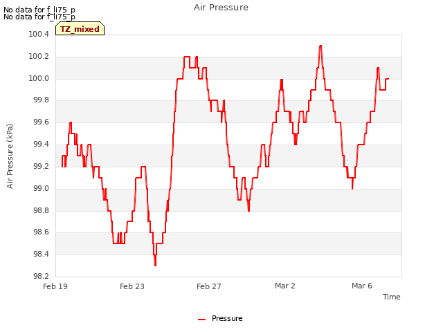 Explore the graph:Air Pressure in a new window