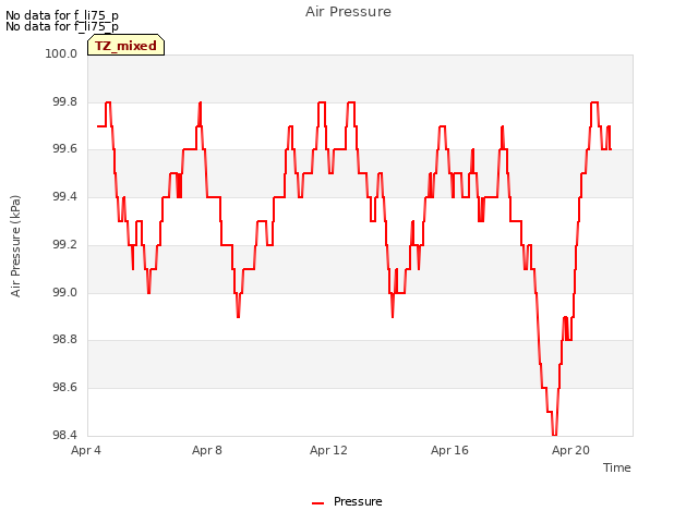 Explore the graph:Air Pressure in a new window