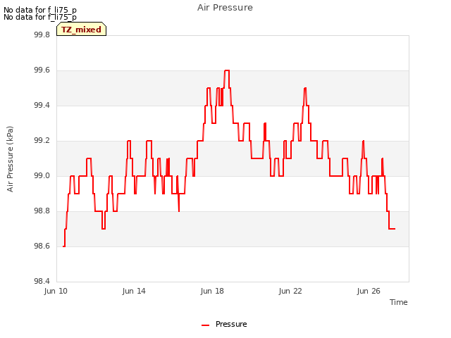 Explore the graph:Air Pressure in a new window