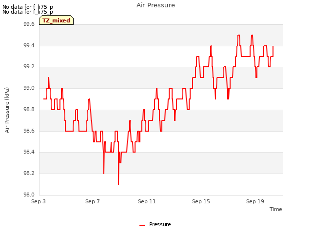 Explore the graph:Air Pressure in a new window