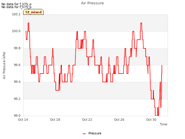Explore the graph:Air Pressure in a new window