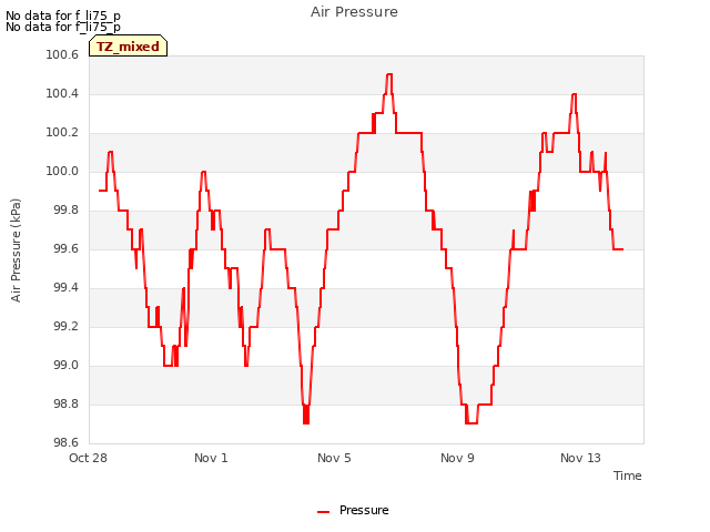 Explore the graph:Air Pressure in a new window