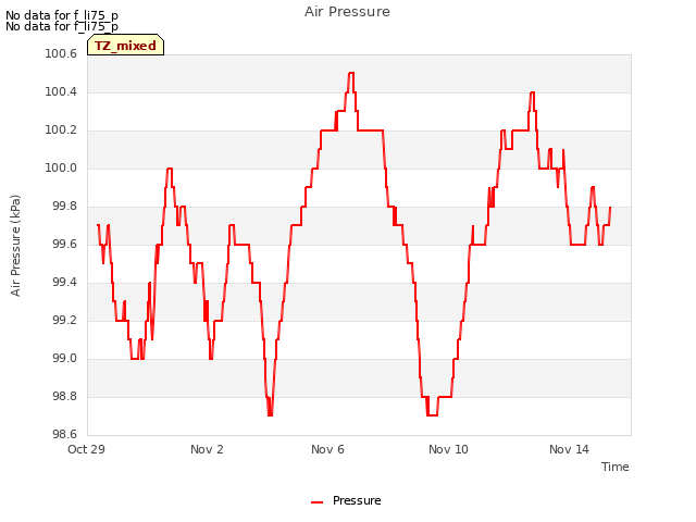 Explore the graph:Air Pressure in a new window