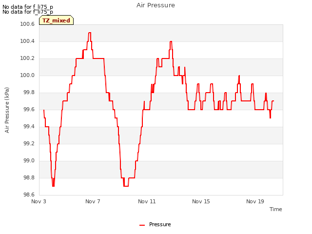 Explore the graph:Air Pressure in a new window