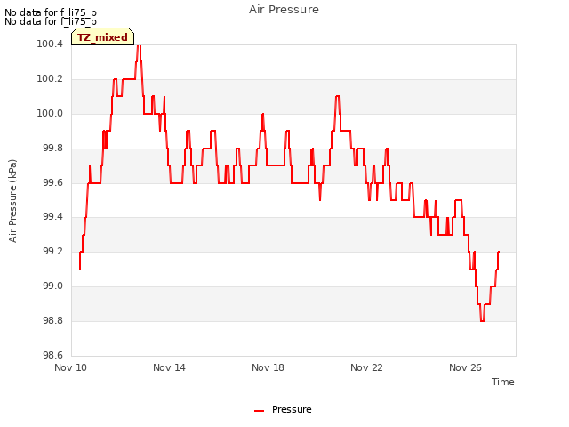 Explore the graph:Air Pressure in a new window