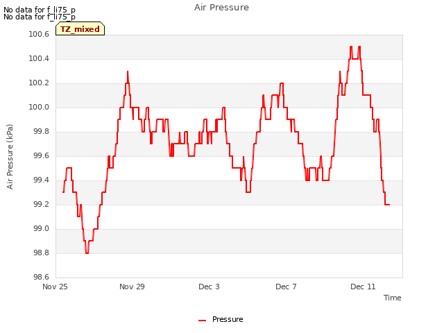 Explore the graph:Air Pressure in a new window
